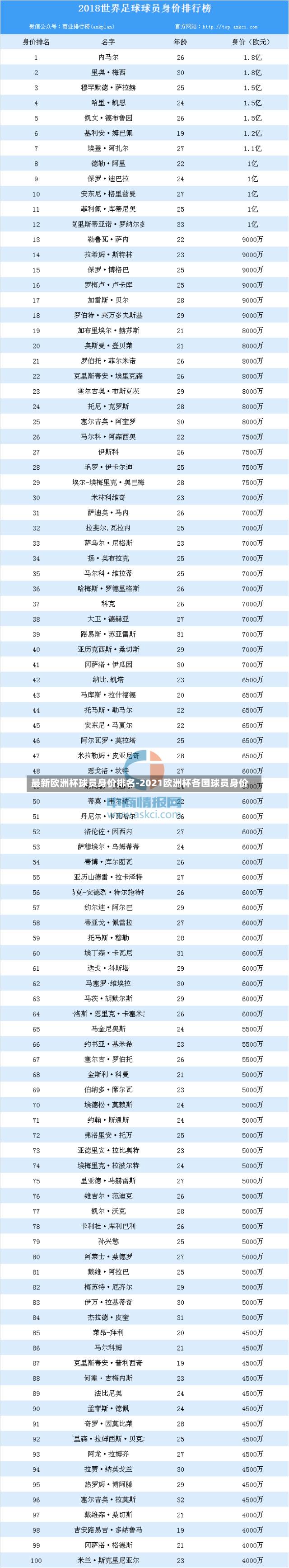 最新欧洲杯球员身价排名-2021欧洲杯各国球员身价